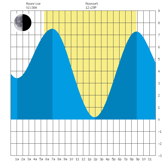 Cliff Point tide chart for Sunday, May 22, 2022