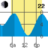 Cliff Point tide chart for Sunday, May 22, 2022