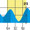Cliff Point tide chart for Monday, May 23, 2022