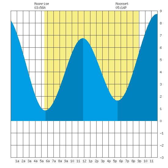 Cliff Point tide chart for Thursday, May 26, 2022