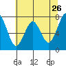 Cliff Point tide chart for Thursday, May 26, 2022