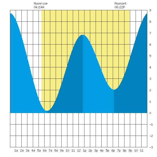 Cliff Point tide chart for Friday, May 27, 2022