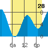 Cliff Point tide chart for Saturday, May 28, 2022