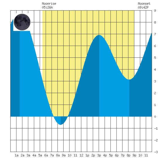 Cliff Point tide chart for Monday, May 30, 2022
