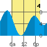 Cliff Point tide chart for Wednesday, May 4, 2022