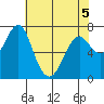 Cliff Point tide chart for Thursday, May 5, 2022