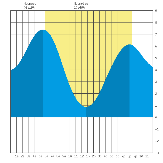 Cliff Point tide chart for Saturday, May 7, 2022