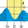 Cliff Point tide chart for Saturday, May 7, 2022