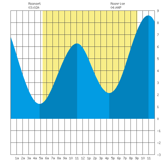 Cliff Point tide chart for Friday, June 10, 2022