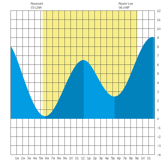 Cliff Point tide chart for Saturday, June 11, 2022