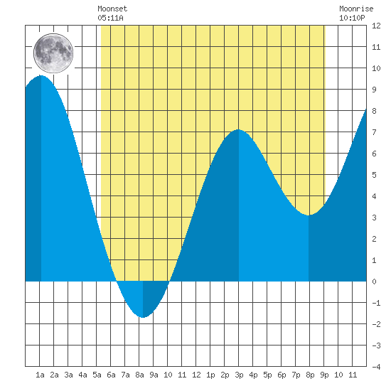 Cliff Point tide chart for Tuesday, June 14, 2022