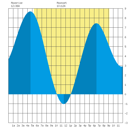 Cliff Point tide chart for Saturday, June 18, 2022