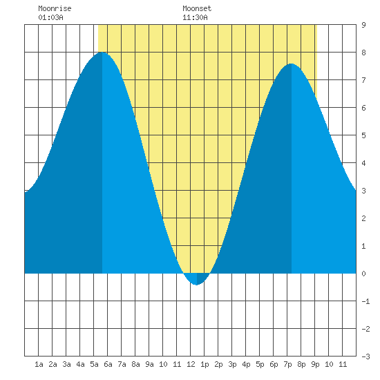 Cliff Point tide chart for Sunday, June 19, 2022