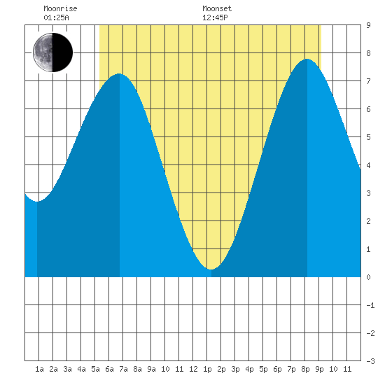 Cliff Point tide chart for Monday, June 20, 2022