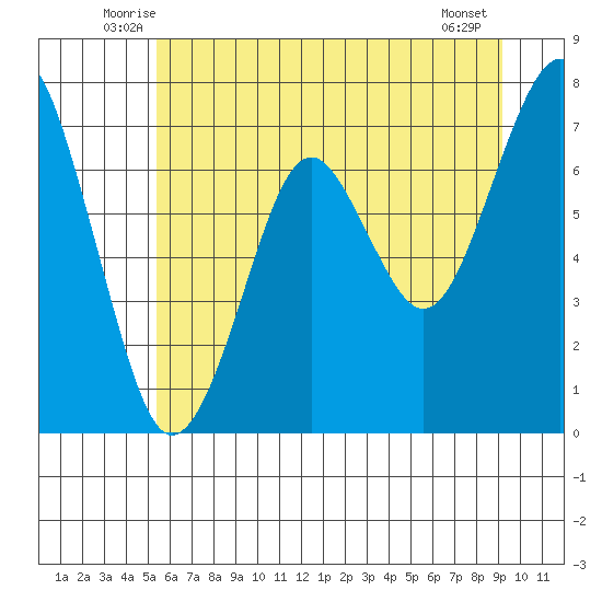 Cliff Point tide chart for Saturday, June 25, 2022