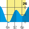 Cliff Point tide chart for Sunday, June 26, 2022