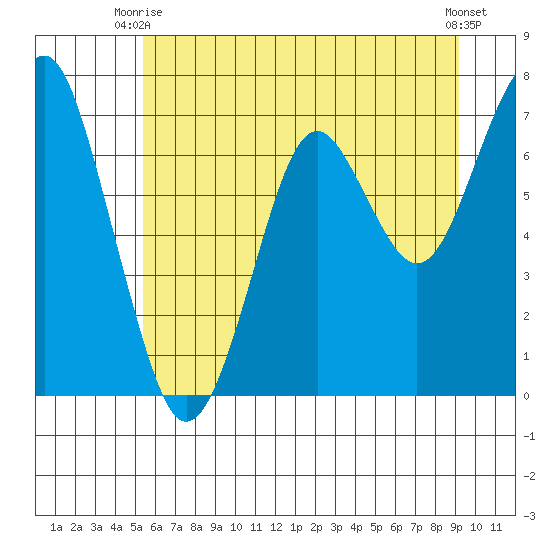 Cliff Point tide chart for Monday, June 27, 2022