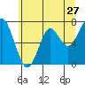 Cliff Point tide chart for Monday, June 27, 2022