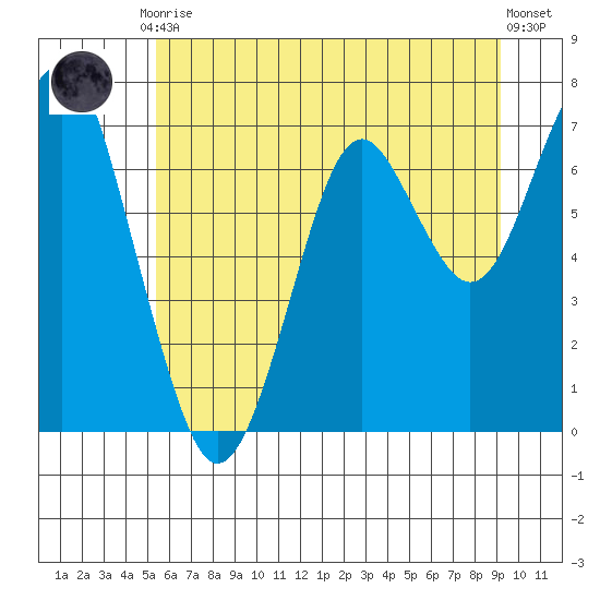 Cliff Point tide chart for Tuesday, June 28, 2022