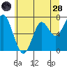Cliff Point tide chart for Tuesday, June 28, 2022