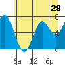 Cliff Point tide chart for Wednesday, June 29, 2022