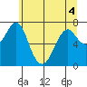 Cliff Point tide chart for Saturday, June 4, 2022