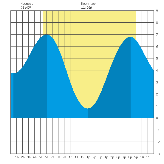 Cliff Point tide chart for Monday, June 6, 2022