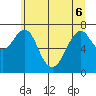 Cliff Point tide chart for Monday, June 6, 2022