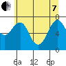 Cliff Point tide chart for Tuesday, June 7, 2022