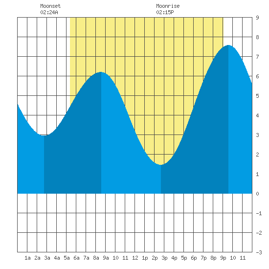 Cliff Point tide chart for Wednesday, June 8, 2022