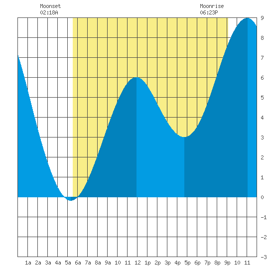 Cliff Point tide chart for Sunday, July 10, 2022