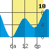 Cliff Point tide chart for Sunday, July 10, 2022