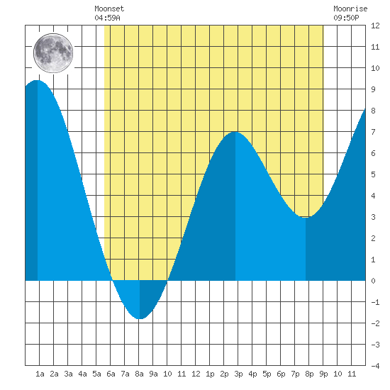 Cliff Point tide chart for Wednesday, July 13, 2022