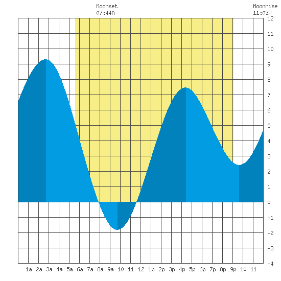 Cliff Point tide chart for Friday, July 15, 2022
