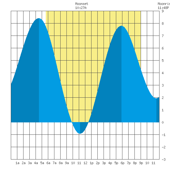 Cliff Point tide chart for Sunday, July 17, 2022