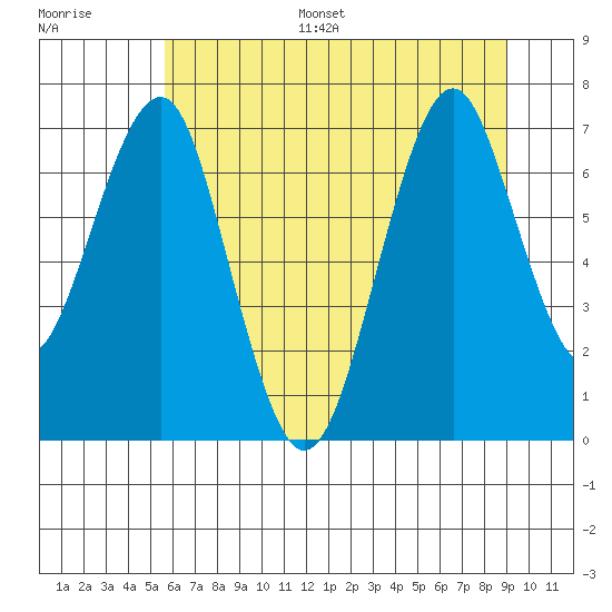 Cliff Point tide chart for Monday, July 18, 2022