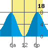 Cliff Point tide chart for Monday, July 18, 2022
