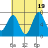 Cliff Point tide chart for Tuesday, July 19, 2022