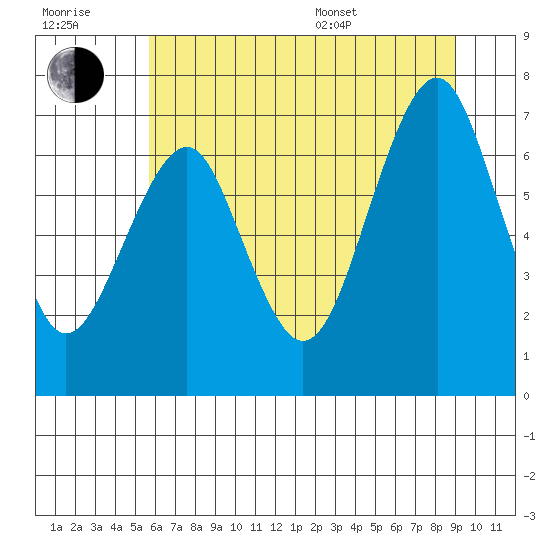 Cliff Point tide chart for Wednesday, July 20, 2022