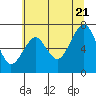 Cliff Point tide chart for Thursday, July 21, 2022