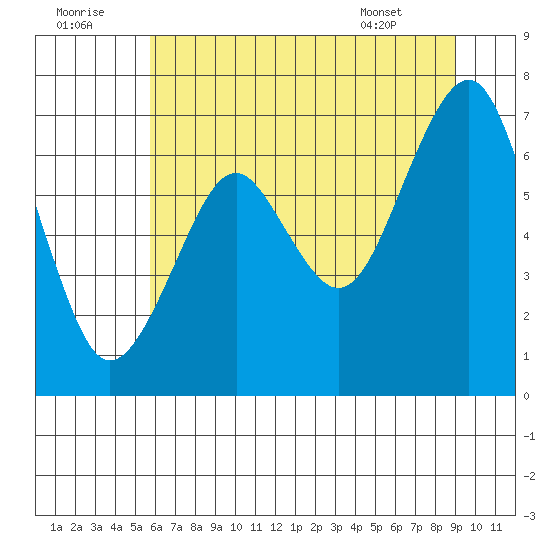 Cliff Point tide chart for Friday, July 22, 2022