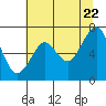 Cliff Point tide chart for Friday, July 22, 2022