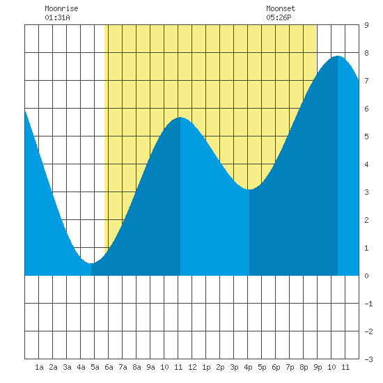Cliff Point tide chart for Saturday, July 23, 2022