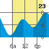 Cliff Point tide chart for Saturday, July 23, 2022