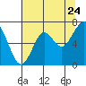 Cliff Point tide chart for Sunday, July 24, 2022