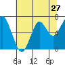 Cliff Point tide chart for Wednesday, July 27, 2022