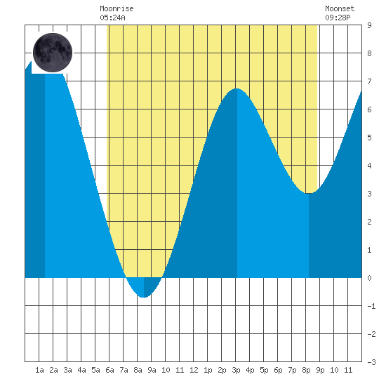 Cliff Point tide chart for Thursday, July 28, 2022