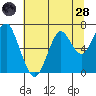 Cliff Point tide chart for Thursday, July 28, 2022
