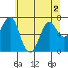 Cliff Point tide chart for Saturday, July 2, 2022