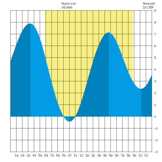 Cliff Point tide chart for Sunday, July 31, 2022